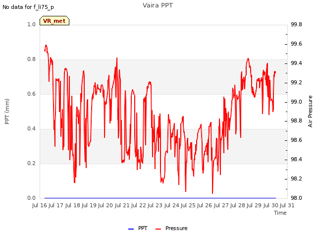 plot of Vaira PPT