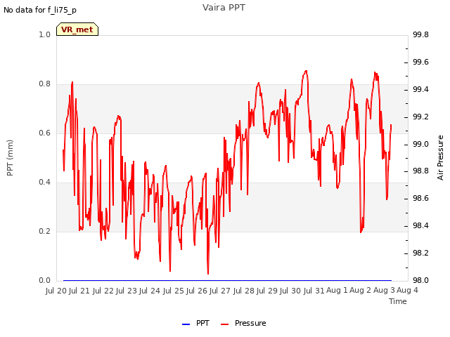 plot of Vaira PPT