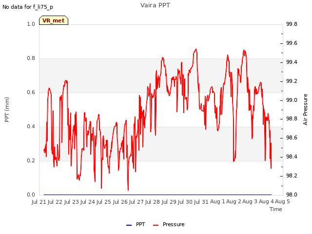 plot of Vaira PPT