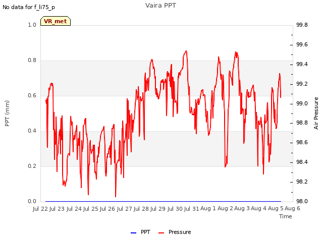 plot of Vaira PPT