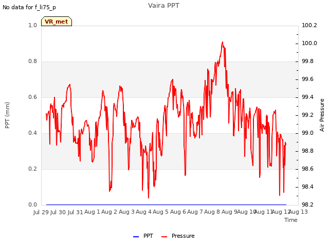 plot of Vaira PPT