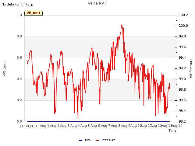 plot of Vaira PPT