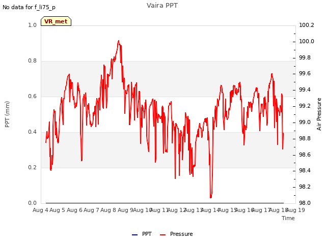 plot of Vaira PPT