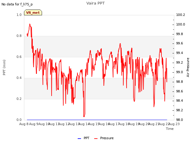 plot of Vaira PPT