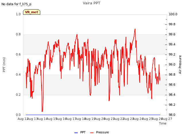 plot of Vaira PPT