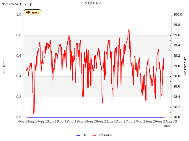 plot of Vaira PPT