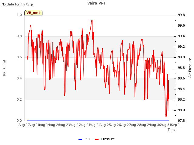 plot of Vaira PPT
