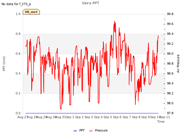 plot of Vaira PPT