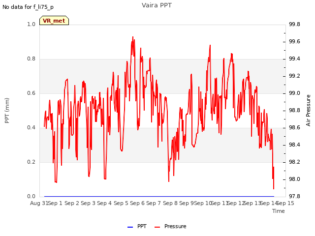 plot of Vaira PPT