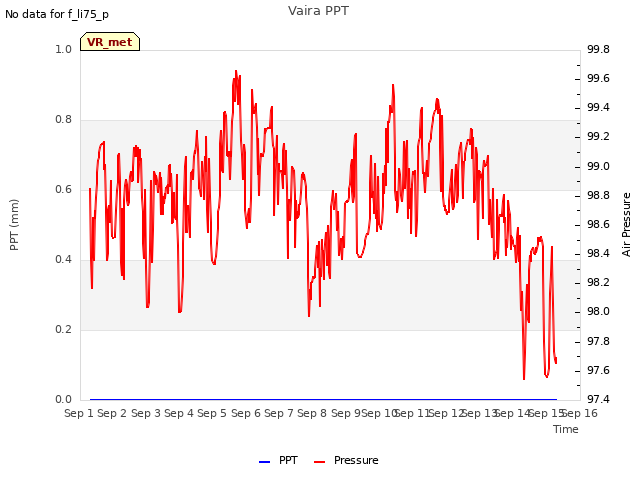 plot of Vaira PPT