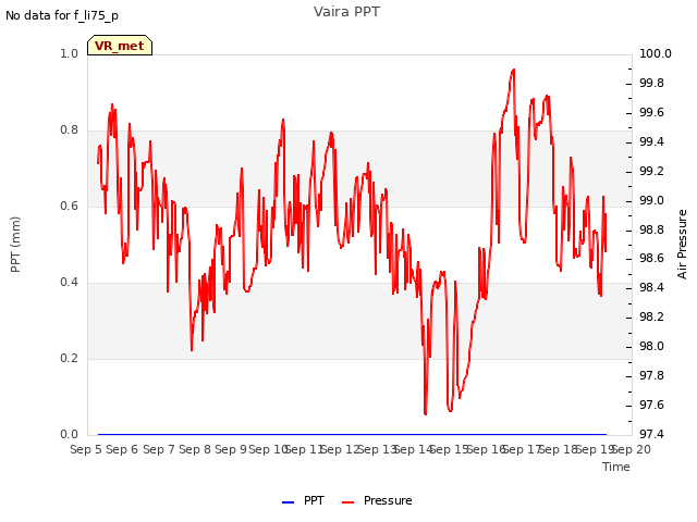 plot of Vaira PPT