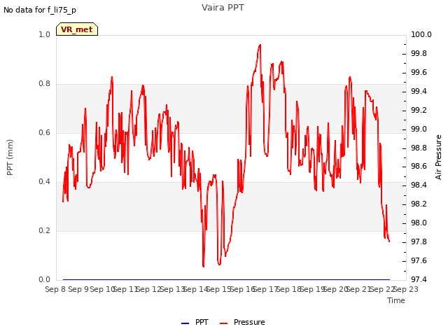 plot of Vaira PPT
