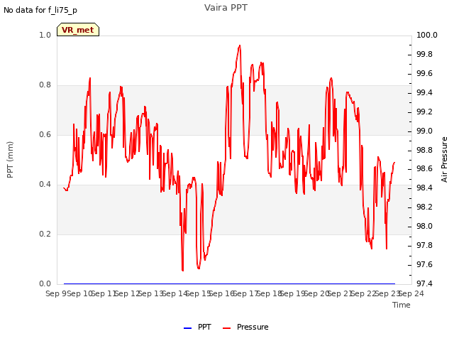 plot of Vaira PPT