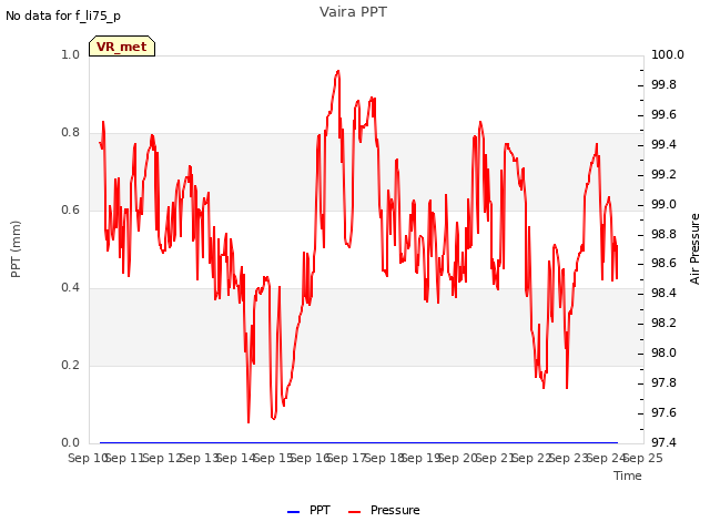 plot of Vaira PPT