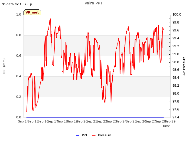 plot of Vaira PPT