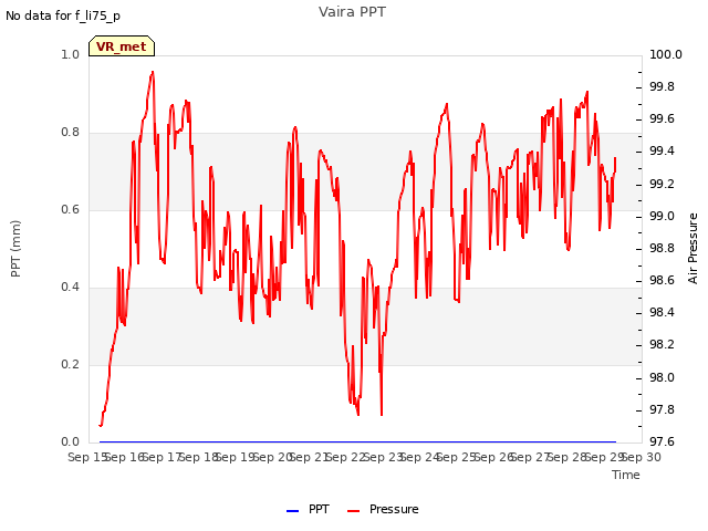 plot of Vaira PPT