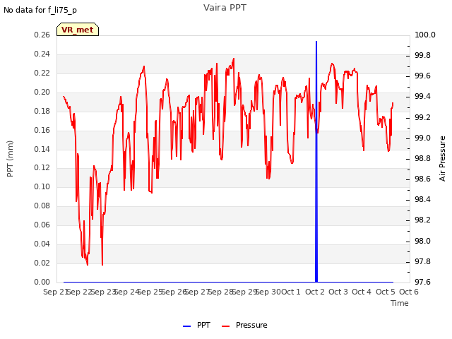 plot of Vaira PPT
