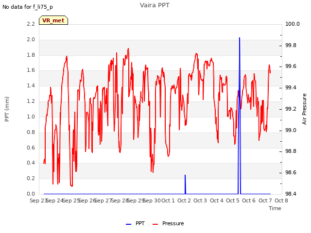 plot of Vaira PPT