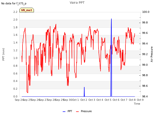 plot of Vaira PPT