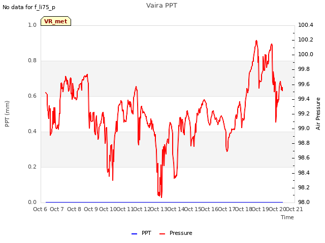 plot of Vaira PPT