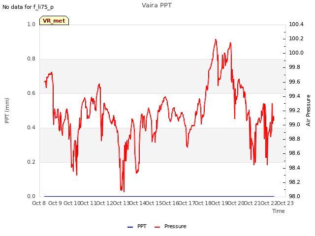 plot of Vaira PPT