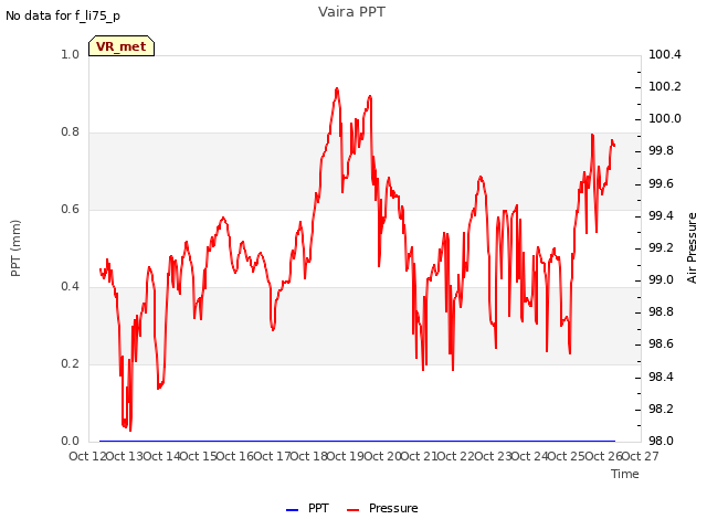 plot of Vaira PPT