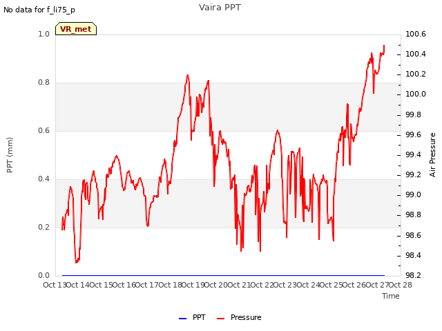 plot of Vaira PPT