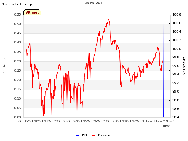 plot of Vaira PPT