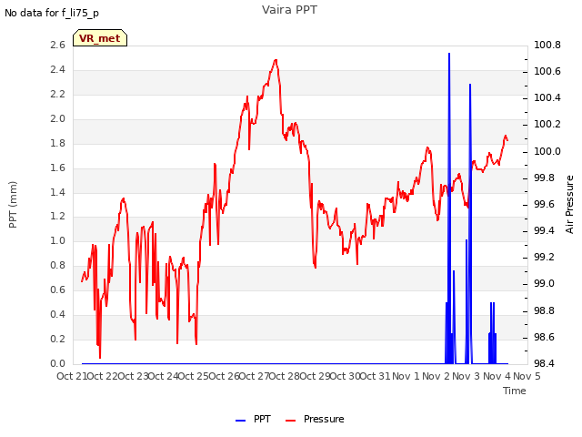 plot of Vaira PPT