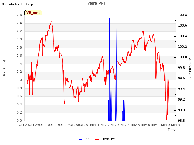 plot of Vaira PPT