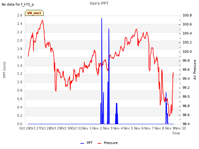 plot of Vaira PPT