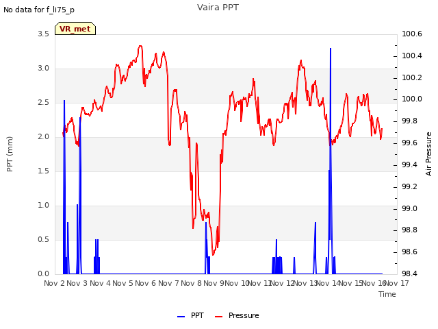 plot of Vaira PPT