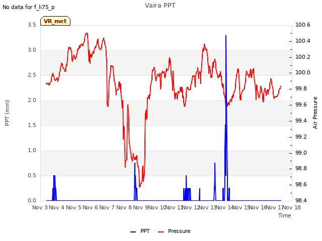 plot of Vaira PPT