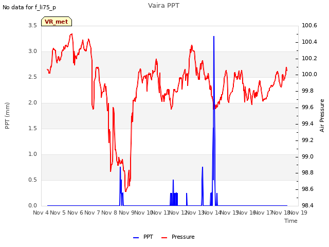 plot of Vaira PPT