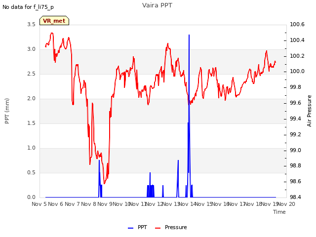 plot of Vaira PPT