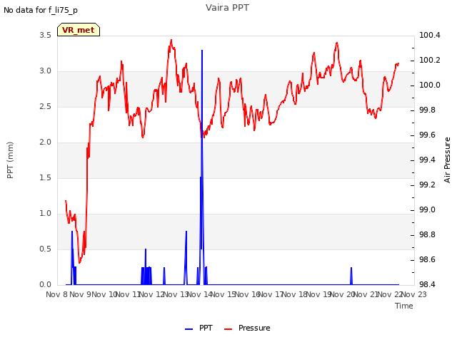 plot of Vaira PPT