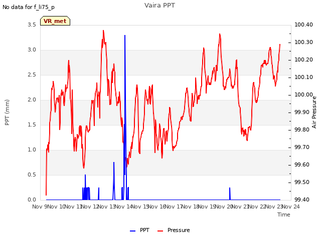 plot of Vaira PPT