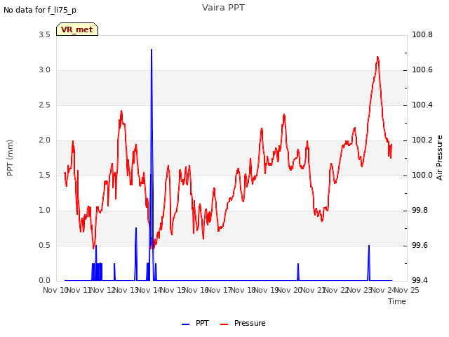 plot of Vaira PPT