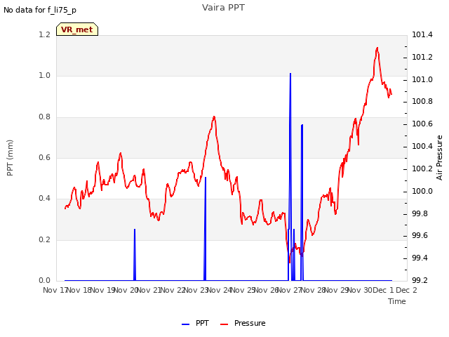 plot of Vaira PPT