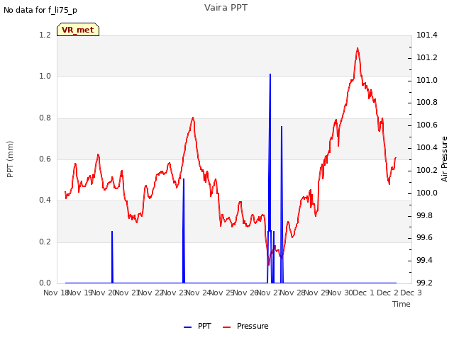 plot of Vaira PPT