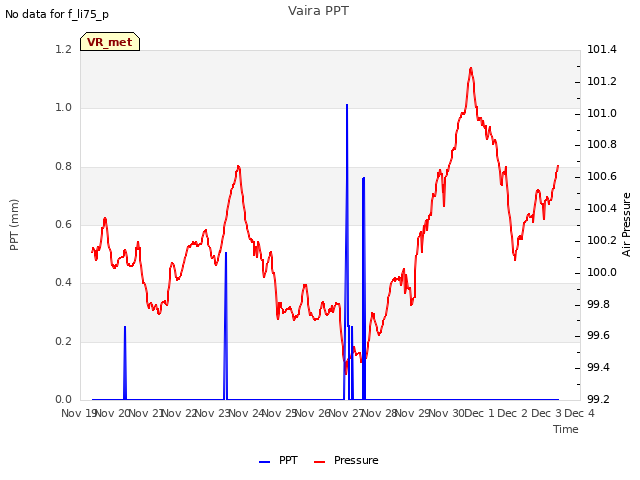 plot of Vaira PPT