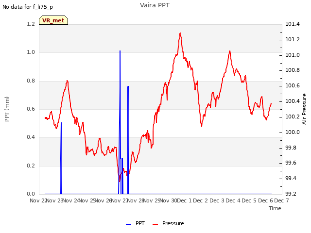 plot of Vaira PPT