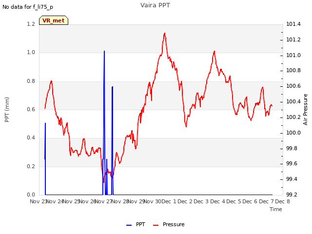 plot of Vaira PPT