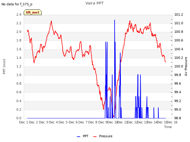 plot of Vaira PPT