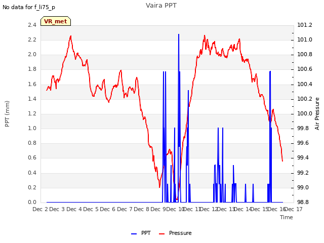 plot of Vaira PPT