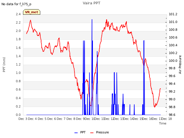 plot of Vaira PPT