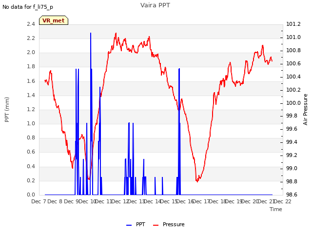 plot of Vaira PPT