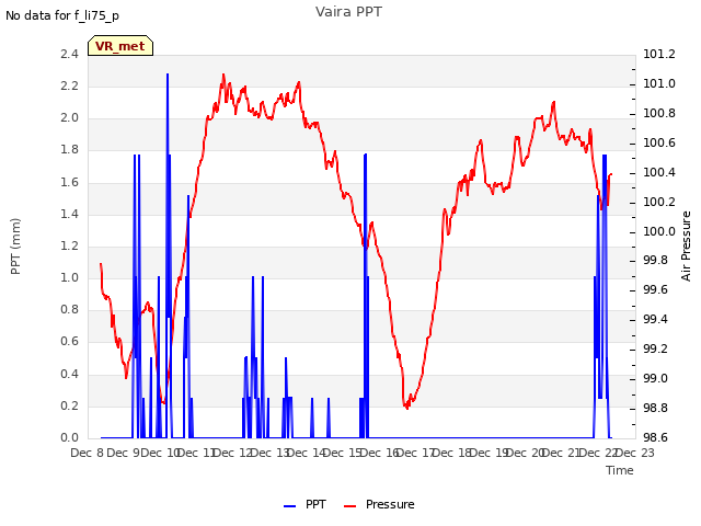 plot of Vaira PPT