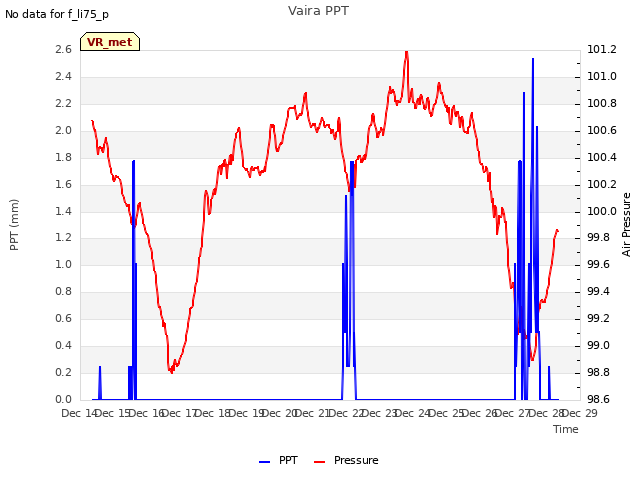 plot of Vaira PPT