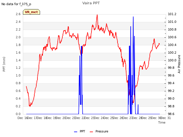 plot of Vaira PPT